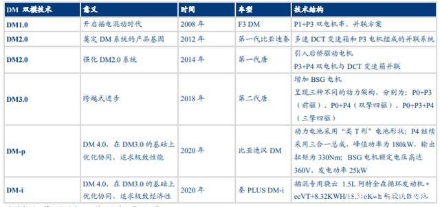 比亚迪离万亿市值还有多远？