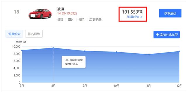 年轻人手握13万买轿车，建议认准这4款，每款去年都卖了超10万台