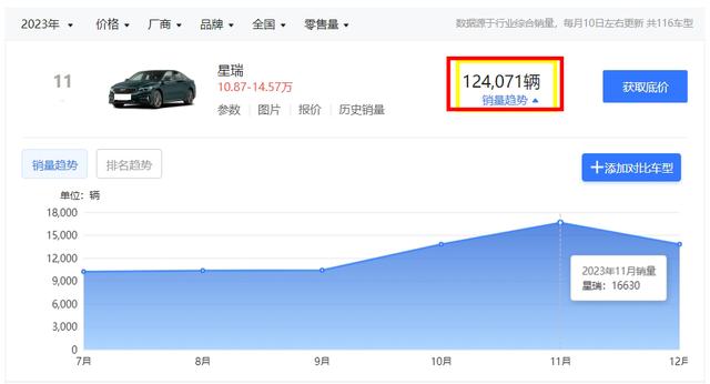 年轻人手握13万买轿车，建议认准这4款，每款去年都卖了超10万台