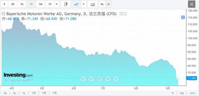 狂降55万，暴跌42%！宝马重返价格战？