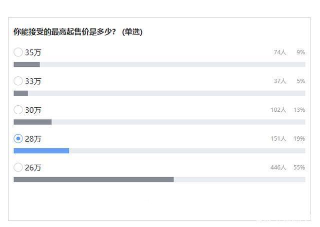 关于红旗H9的起售价，57%的投票者选择了26.88万