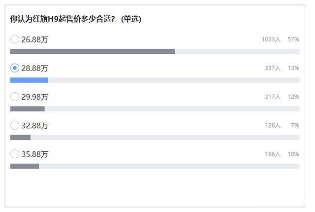 关于红旗H9的起售价，57%的投票者选择了26.88万