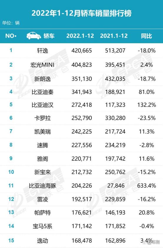 2022年轿车销量TOP15，比亚迪暴涨，轩逸还是第一