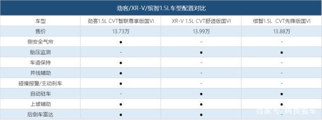 想买车身价13万左右的合资小型SUV？劲客、缤智、XR-V怎么选？