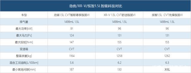 想买车身价13万左右的合资小型SUV？劲客、缤智、XR-V怎么选？