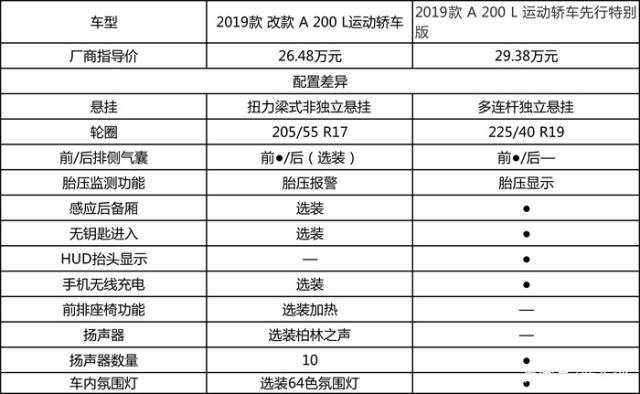 奔驰A200 L加长更高级，你买账吗？