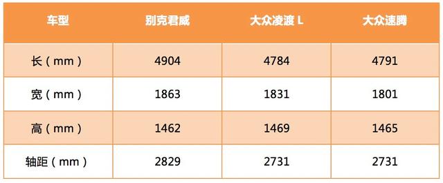 非同级别车型对比！君威/凌渡L/速腾，谁是15万级高性价比之选？