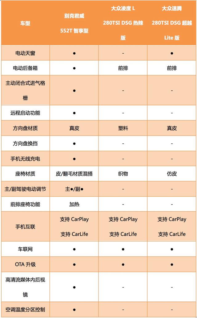 非同级别车型对比！君威/凌渡L/速腾，谁是15万级高性价比之选？