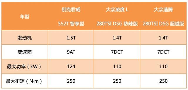 非同级别车型对比！君威/凌渡L/速腾，谁是15万级高性价比之选？