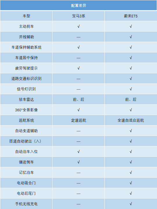 准备花35万买轿车，宝马3系和蔚来ET5，到底选谁更合适？