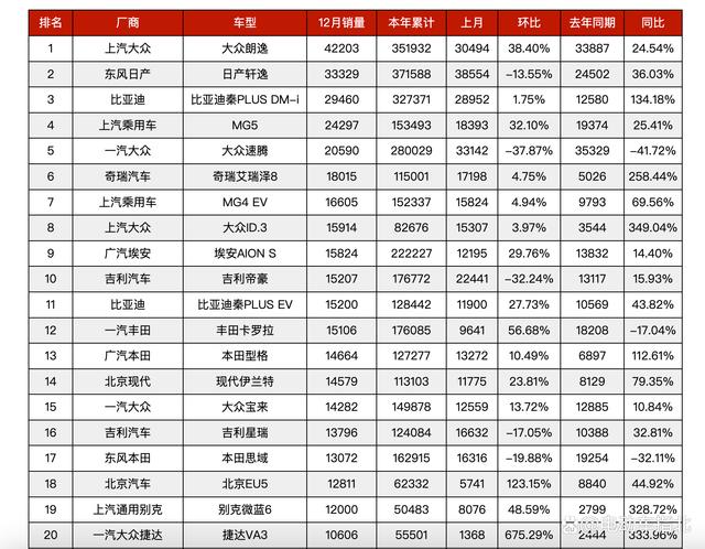 7.98 万的秦 PLUS登场，合资车最后的堡垒要不保了