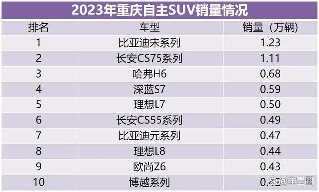 2023重庆人最爱买什么车？这份数据报告给你答案