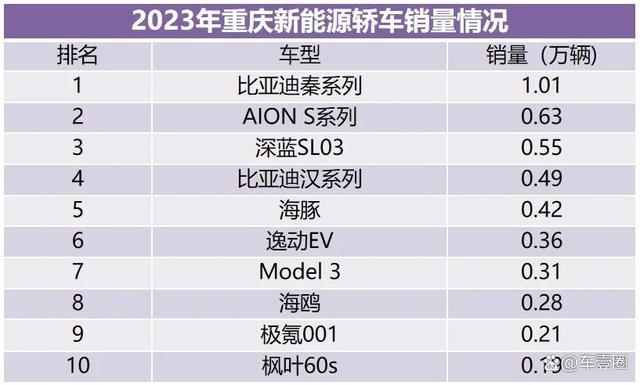 2023重庆人最爱买什么车？这份数据报告给你答案