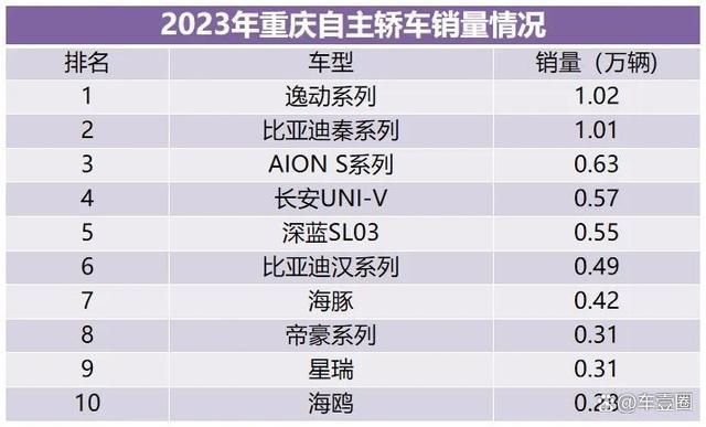 2023重庆人最爱买什么车？这份数据报告给你答案