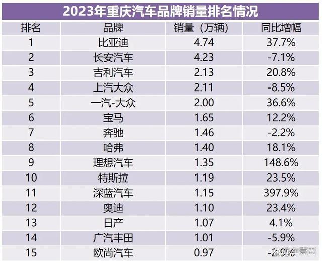 2023重庆人最爱买什么车？这份数据报告给你答案