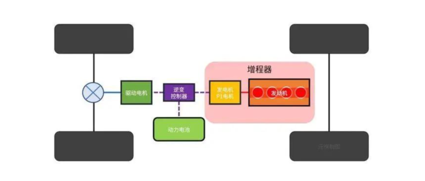 多家新势力车企入局增程式技术，这是咋啦？