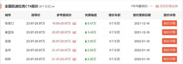 CT6仅26万、CT5最低22万、CT4才19万？盘点凯迪拉克轿车优惠情况