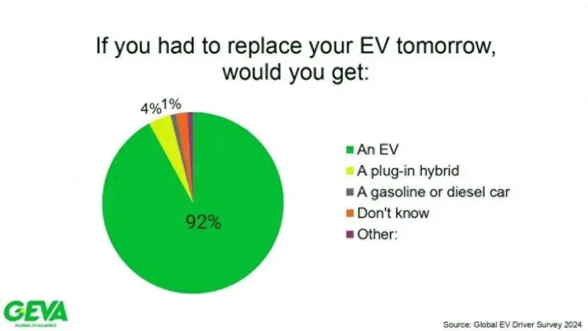 超九成车主不愿再回归燃油车，电车真有这么香？