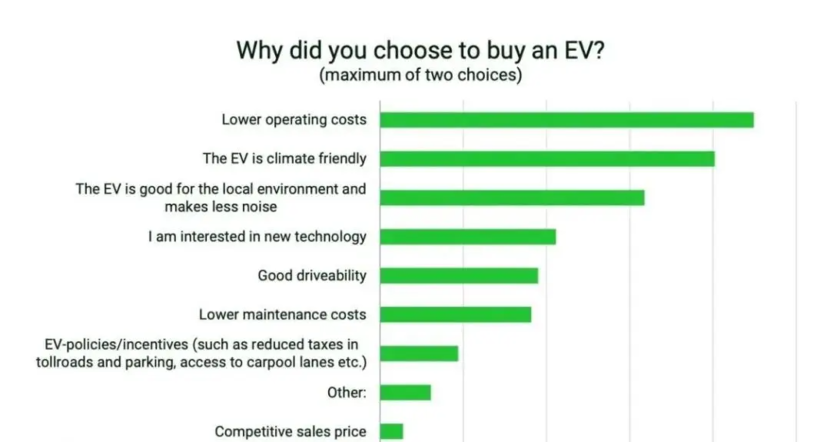 超九成车主不愿再回归燃油车，电车真有这么香？