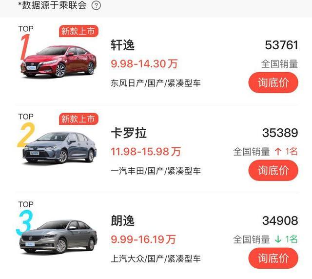 最畅销的两款合资家用车，最低只需9.99万，一公里不到3毛钱