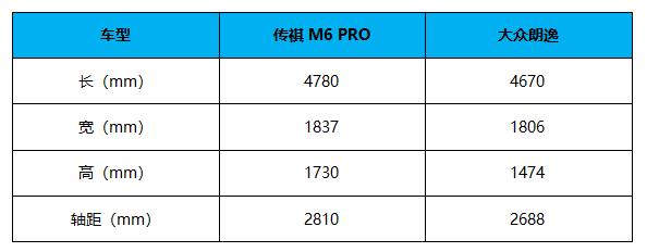 传祺M6 PRO对比大众朗逸，15万以内是买自主MPV还是合资轿车？