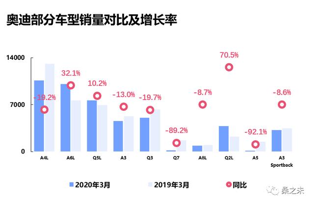 桑之未｜一季度经销商零售下降227万辆，豪华车市场成最为抗跌板块