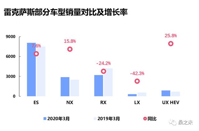 桑之未｜一季度经销商零售下降227万辆，豪华车市场成最为抗跌板块