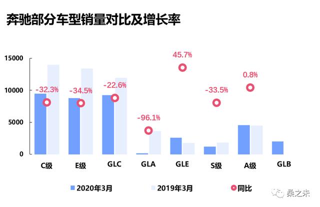 桑之未｜一季度经销商零售下降227万辆，豪华车市场成最为抗跌板块