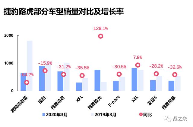 桑之未｜一季度经销商零售下降227万辆，豪华车市场成最为抗跌板块