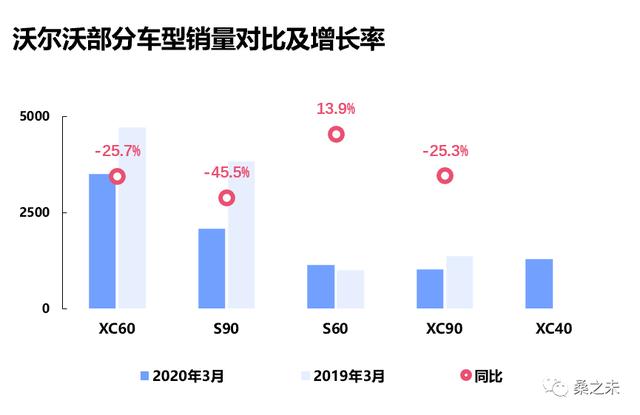 桑之未｜一季度经销商零售下降227万辆，豪华车市场成最为抗跌板块