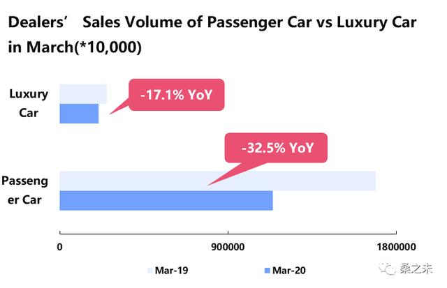 桑之未｜一季度经销商零售下降227万辆，豪华车市场成最为抗跌板块