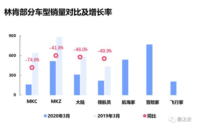 桑之未｜一季度经销商零售下降227万辆，豪华车市场成最为抗跌板块