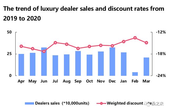 桑之未｜一季度经销商零售下降227万辆，豪华车市场成最为抗跌板块