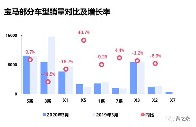 桑之未｜一季度经销商零售下降227万辆，豪华车市场成最为抗跌板块