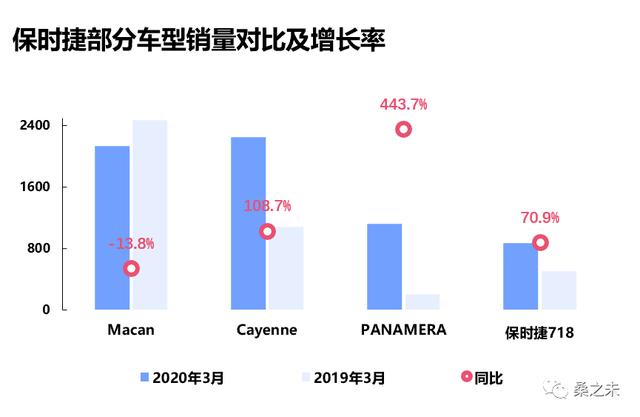 桑之未｜一季度经销商零售下降227万辆，豪华车市场成最为抗跌板块