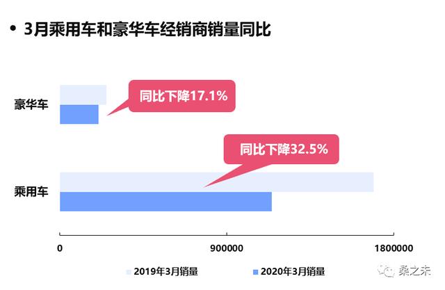 桑之未｜一季度经销商零售下降227万辆，豪华车市场成最为抗跌板块