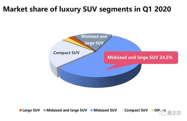桑之未｜一季度经销商零售下降227万辆，豪华车市场成最为抗跌板块