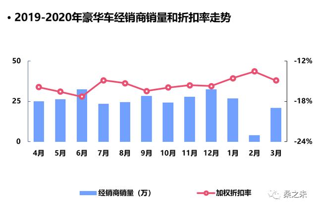 桑之未｜一季度经销商零售下降227万辆，豪华车市场成最为抗跌板块