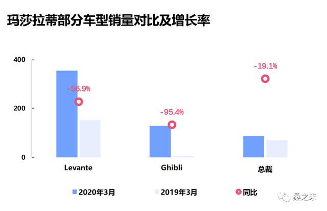 桑之未｜一季度经销商零售下降227万辆，豪华车市场成最为抗跌板块