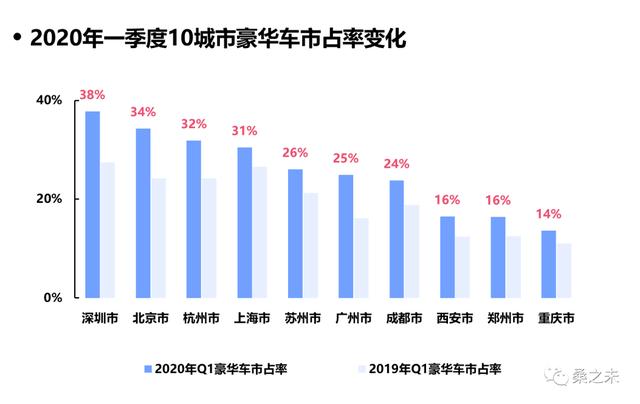 桑之未｜一季度经销商零售下降227万辆，豪华车市场成最为抗跌板块