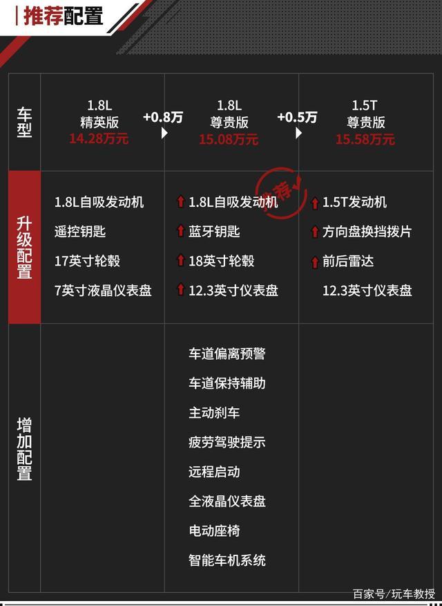 仅13.38万起！最便宜的合资B级车之一换新 1.8L/1.5T可选！