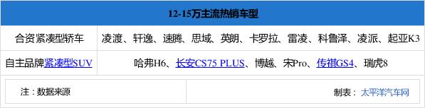 12-15万预算咋选 买这4款合资紧凑轿车不会后悔