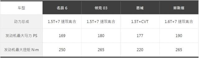 落地15万，名爵6、领克03、思域、菲斯塔横向对比怎么选？