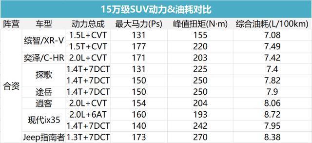 预算15万买SUV，到底选自主还是合资？