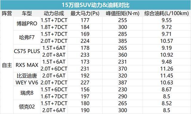 预算15万买SUV，到底选自主还是合资？