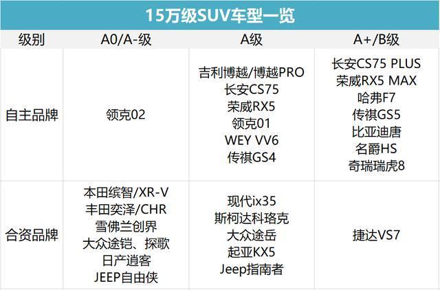 预算15万买SUV，到底选自主还是合资？