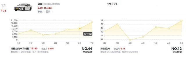 轿车行情分享丨7月思域、型格“角色互换”，你方唱罢我登场？