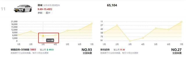 轿车行情分享丨7月思域、型格“角色互换”，你方唱罢我登场？