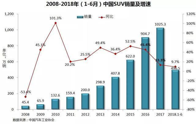 都说SUV很火，为啥10几万的价格还是轿车销量高？