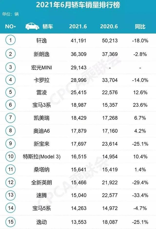 6月轿车排行榜详解，前15名中有14辆都是合资车